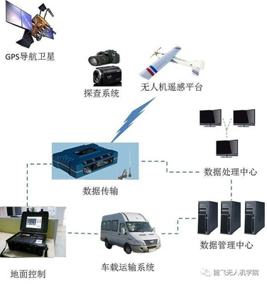 無人機遙感技術在現(xiàn)代遙感信息系統(tǒng)中的應用及前景