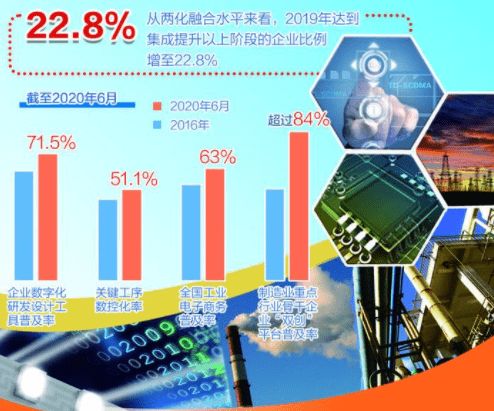 圖說十三五 工業(yè)化和信息化加速融合發(fā)展與計算機(jī)信息技術(shù)開發(fā)