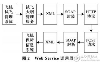 基于SOA與Web Service的飛機保障信息系統集成架構與實踐